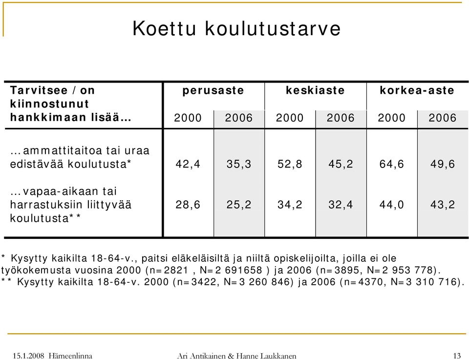 kaikilta 18-64-v.
