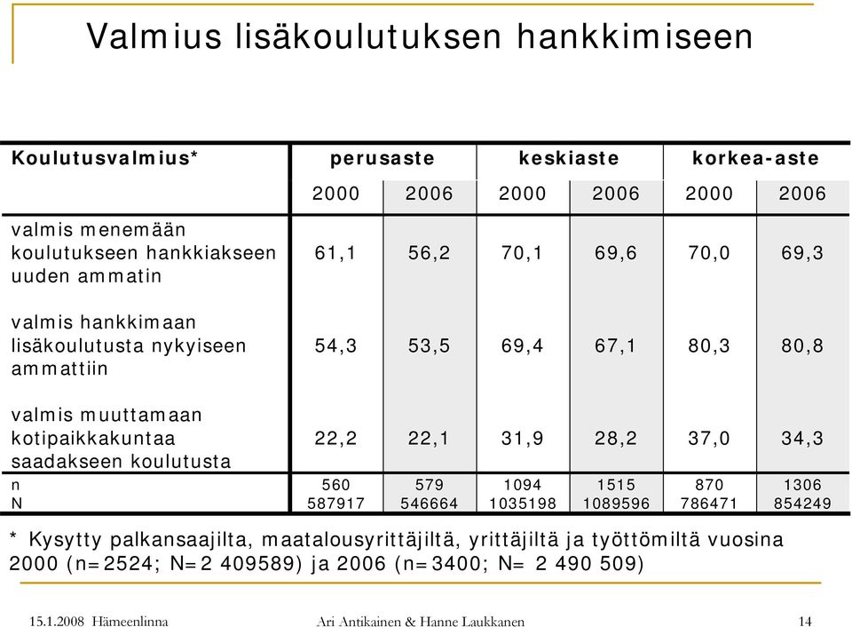 kotipaikkakuntaa saadakseen koulutusta n N 22,2 560 587917 22,1 579 546664 31,9 1094 1035198 28,2 1515 1089596 37,0 870 786471 34,3 1306 854249 * Kysytty