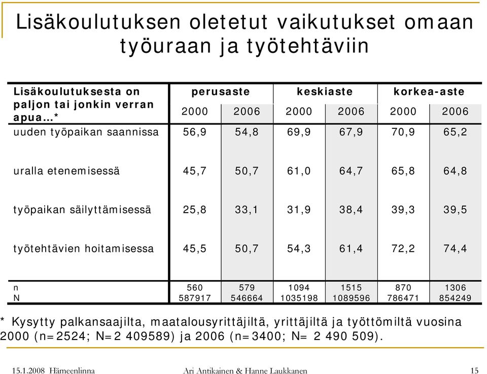 39,3 39,5 työtehtävien hoitamisessa 45,5 50,7 54,3 61,4 72,2 74,4 n N 560 587917 579 546664 1094 1035198 1515 1089596 870 786471 1306 854249 * Kysytty palkansaajilta,