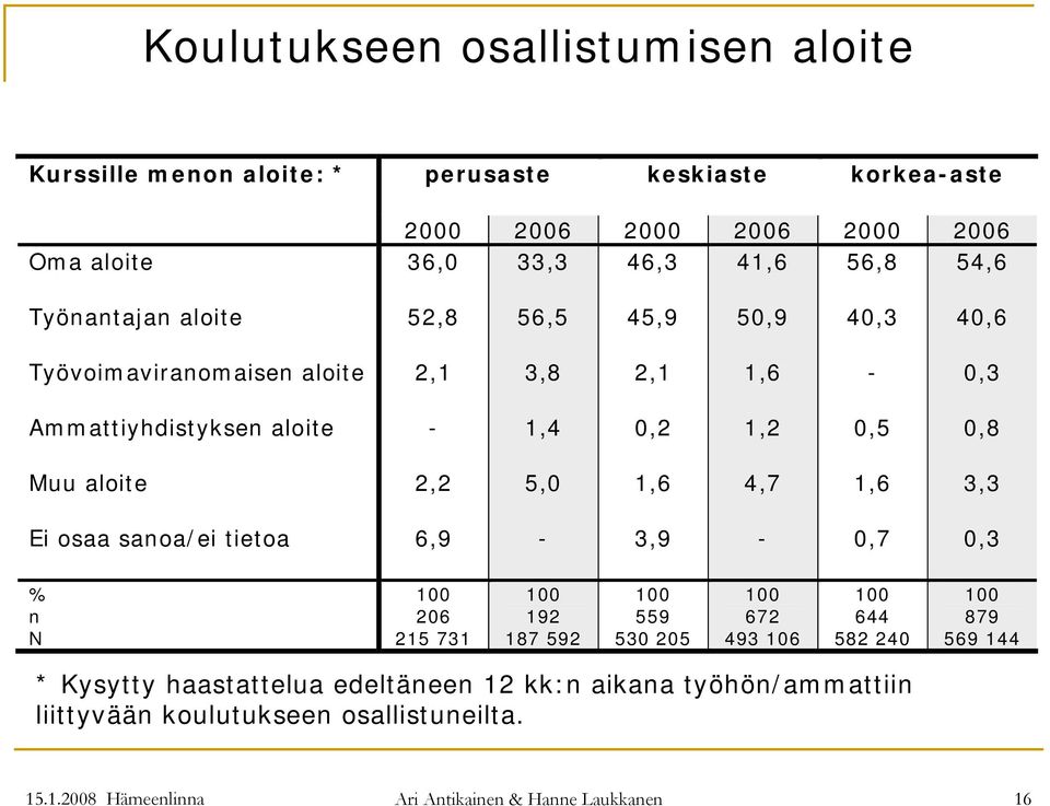 2,2 5,0 1,6 4,7 1,6 3,3 Ei osaa sanoa/ei tietoa 6,9-3,9-0,7 0,3 % n N 100 206 215 731 100 192 187 592 100 559 530 205 100 672 493 106 100 644 582 240 100 879 569