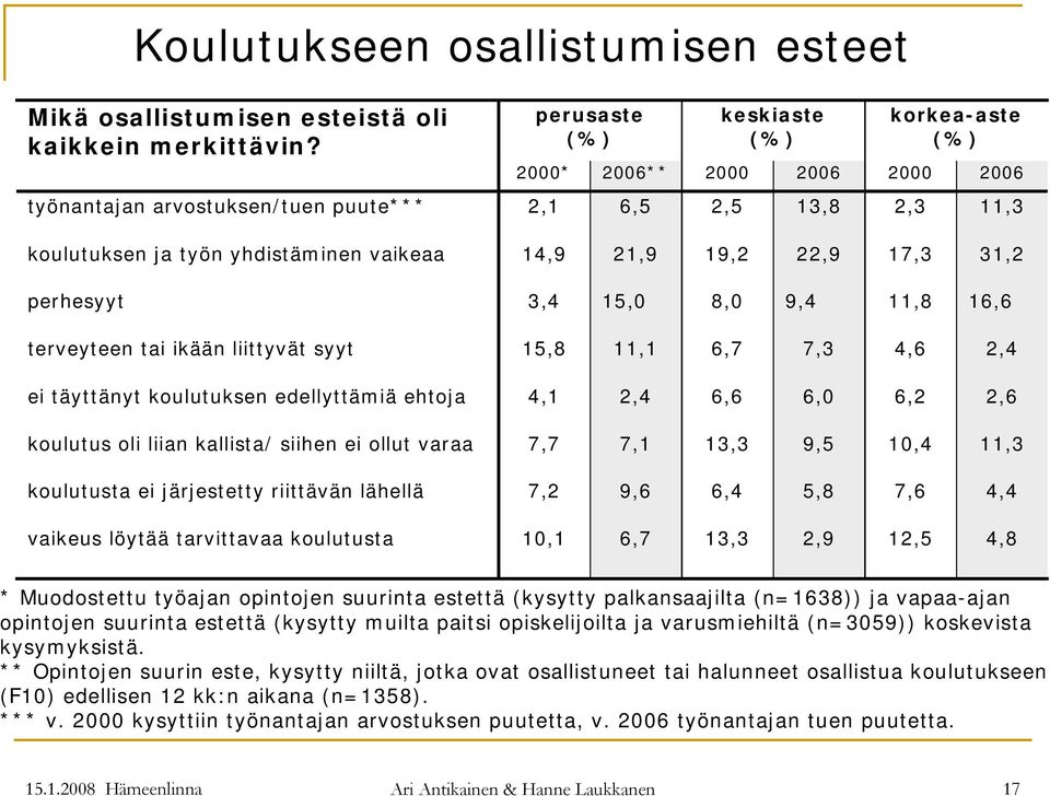 22,9 17,3 31,2 perhesyyt 3,4 15,0 8,0 9,4 11,8 16,6 terveyteen tai ikään liittyvät syyt 15,8 11,1 6,7 7,3 4,6 2,4 ei täyttänyt koulutuksen edellyttämiä ehtoja 4,1 2,4 6,6 6,0 6,2 2,6 koulutus oli