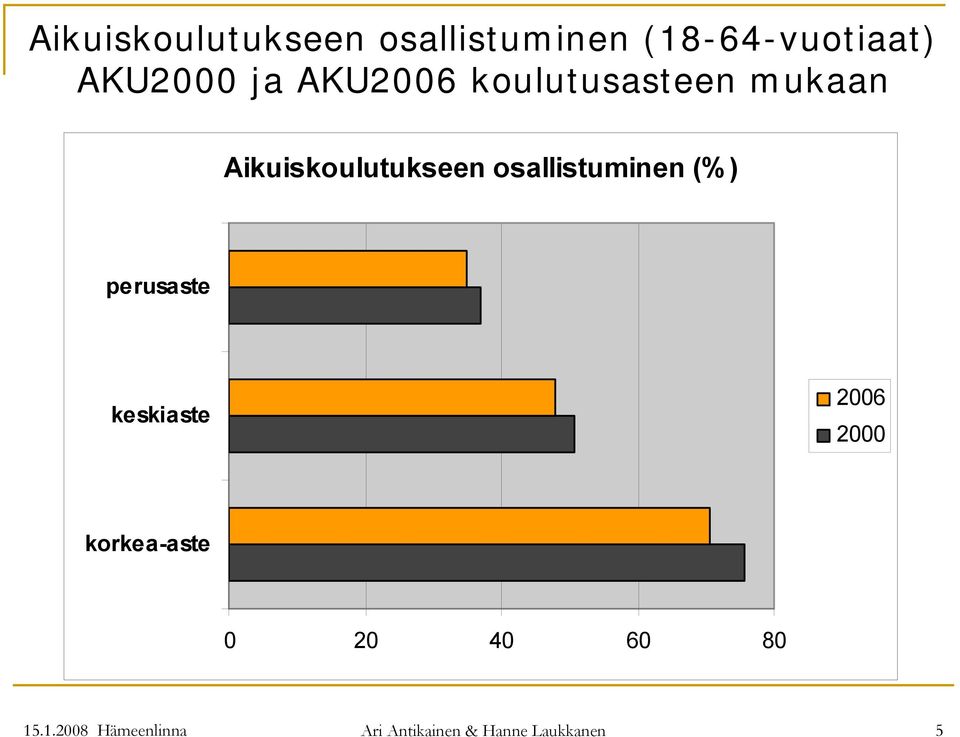 osallistuminen (%) perusaste keskiaste 2006 2000 korkea-aste