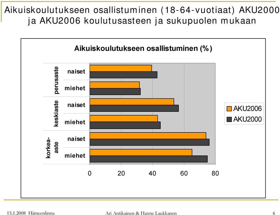 korkeaaste keskiaste perusaste naiset miehet naiset miehet naiset miehet