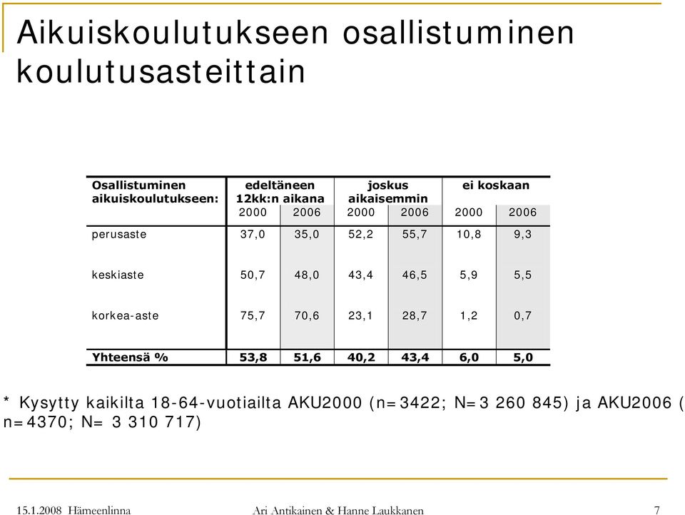 46,5 5,9 5,5 korkea-aste 75,7 70,6 23,1 28,7 1,2 0,7 Yhteensä % 53,8 51,6 40,2 43,4 6,0 5,0 * Kysytty kaikilta