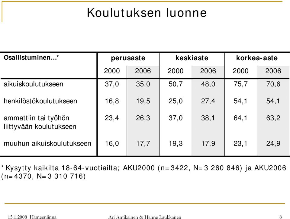 koulutukseen 23,4 26,3 37,0 38,1 64,1 63,2 muuhun aikuiskoulutukseen 16,0 17,7 19,3 17,9 23,1 24,9 *Kysytty kaikilta