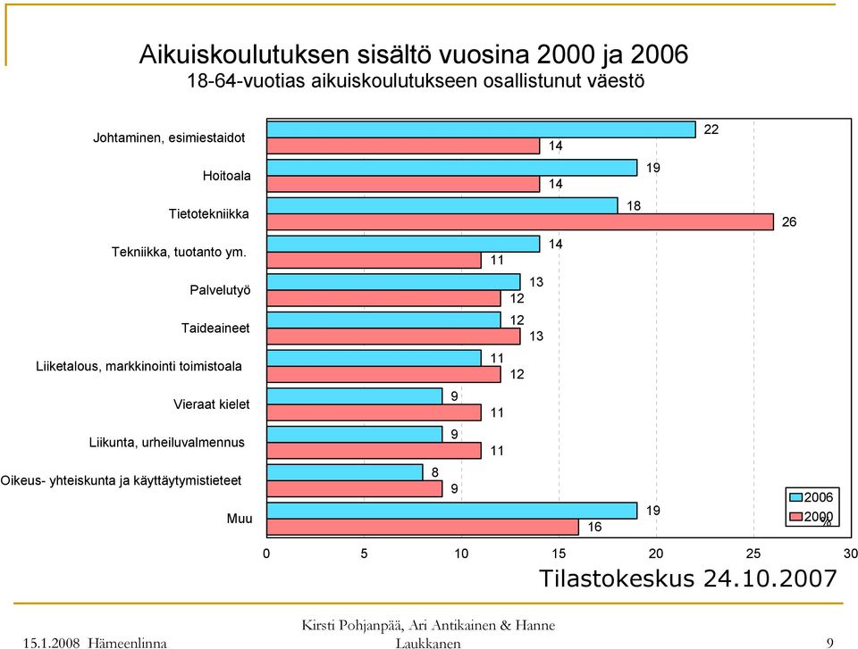 11 14 Palvelutyö 13 12 Taideaineet 12 13 Liiketalous, markkinointi toimistoala 11 12 Vieraat kielet 9 11 Liikunta,