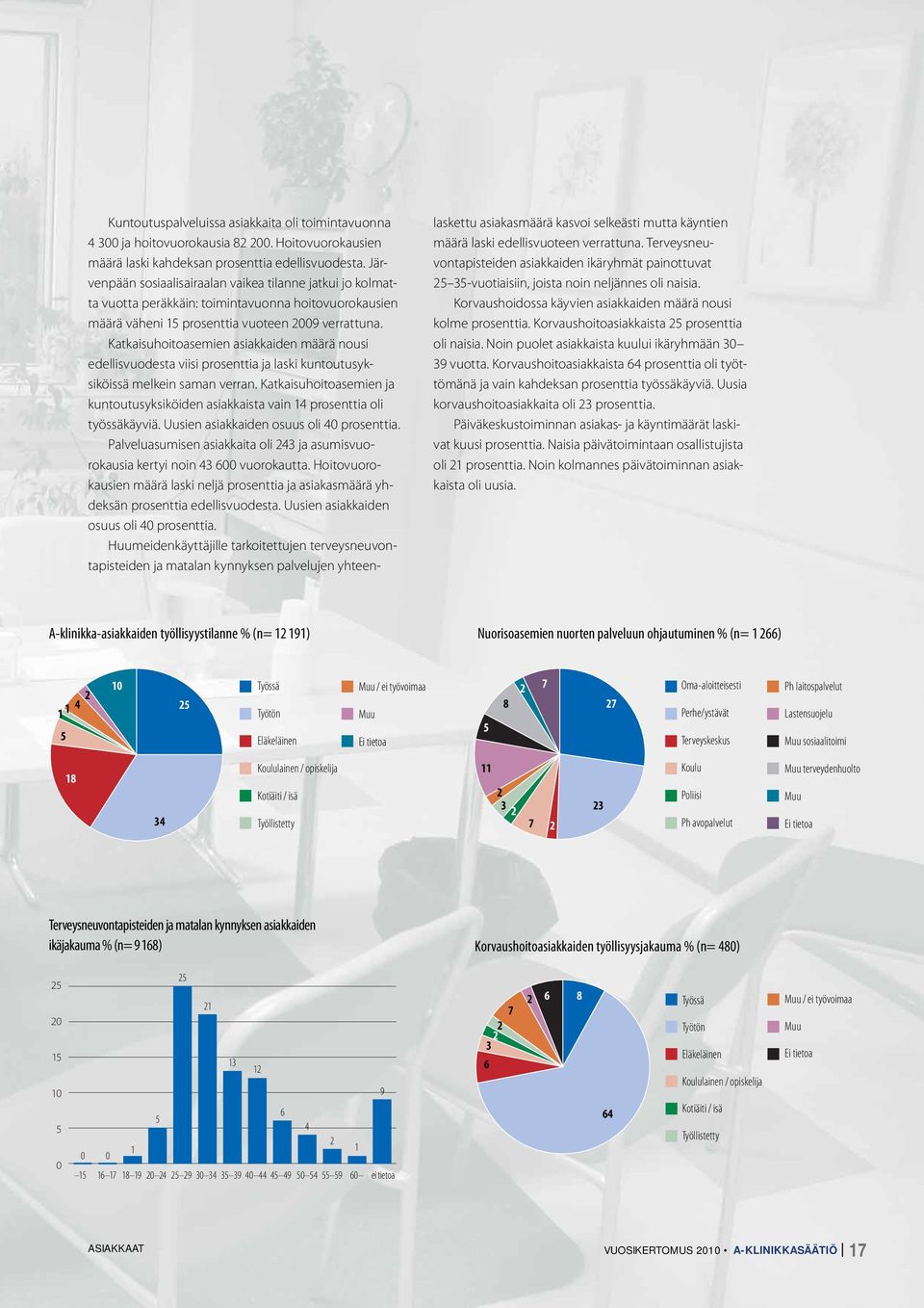 Katkaisuhoitoasemien asiakkaiden määrä nousi edellisvuodesta viisi prosenttia ja laski kuntoutusyksiköissä melkein saman verran.