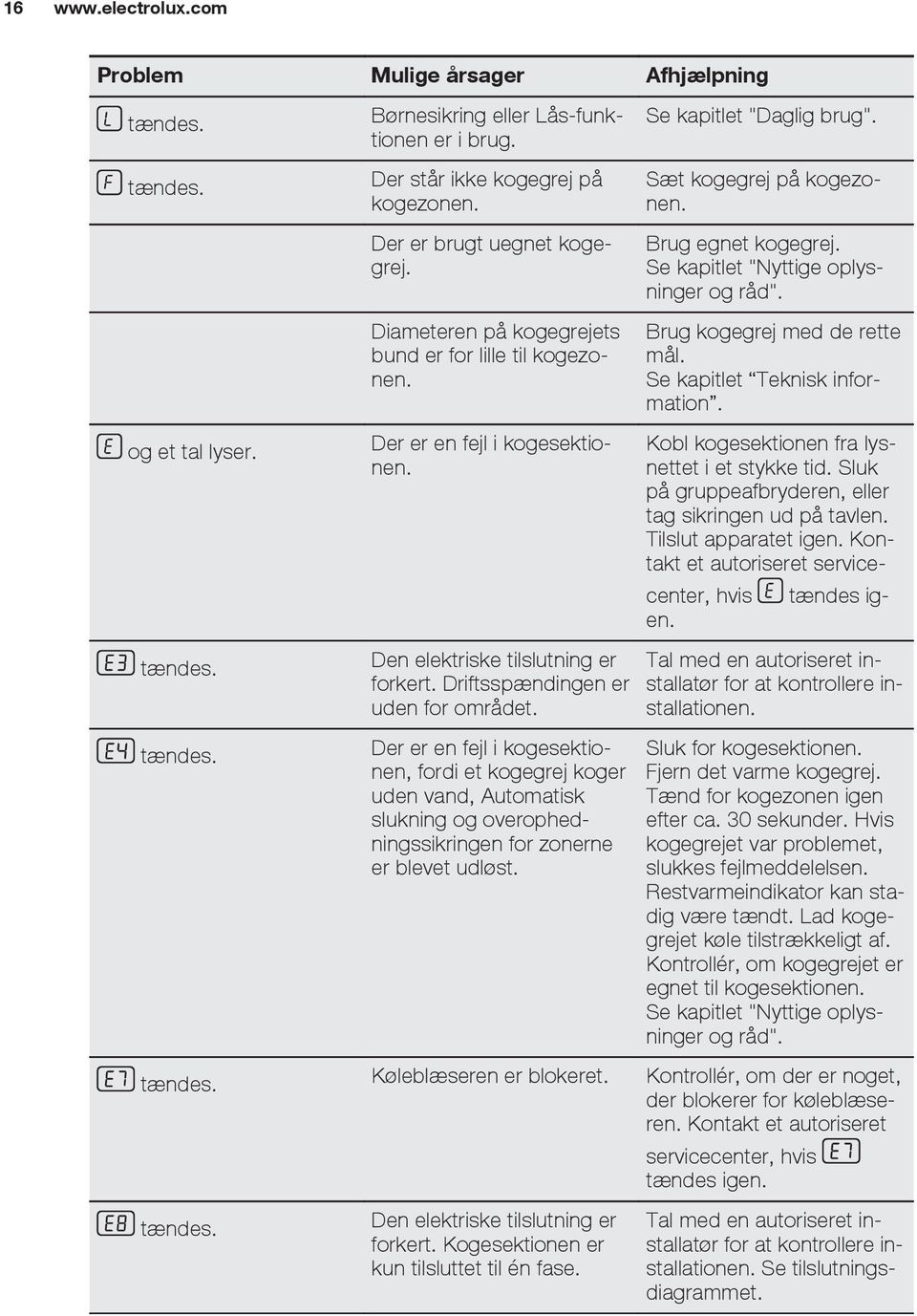 Der er en fejl i kogesektionen, fordi et kogegrej koger uden vand, Automatisk slukning og overophedningssikringen for zonerne er blevet udløst. Se kapitlet "Daglig brug". Sæt kogegrej på kogezonen.