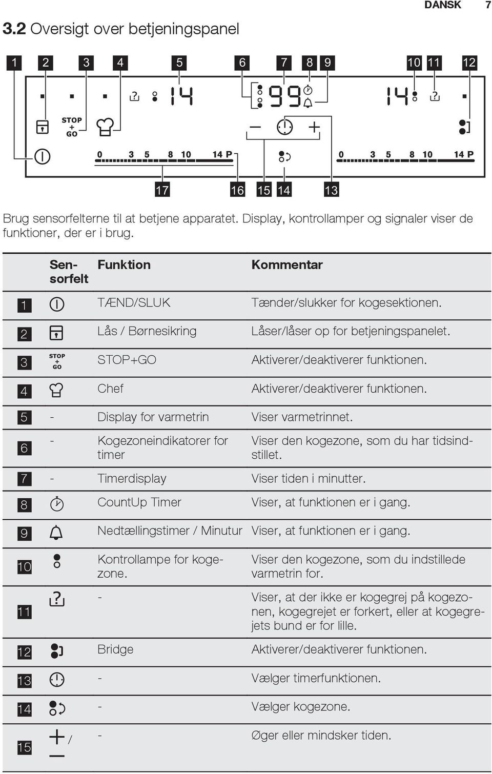 4 Chef Aktiverer/deaktiverer funktionen. 5 - Display for varmetrin Viser varmetrinnet. 6 - Kogezoneindikatorer for timer Viser den kogezone, som du har tidsindstillet.