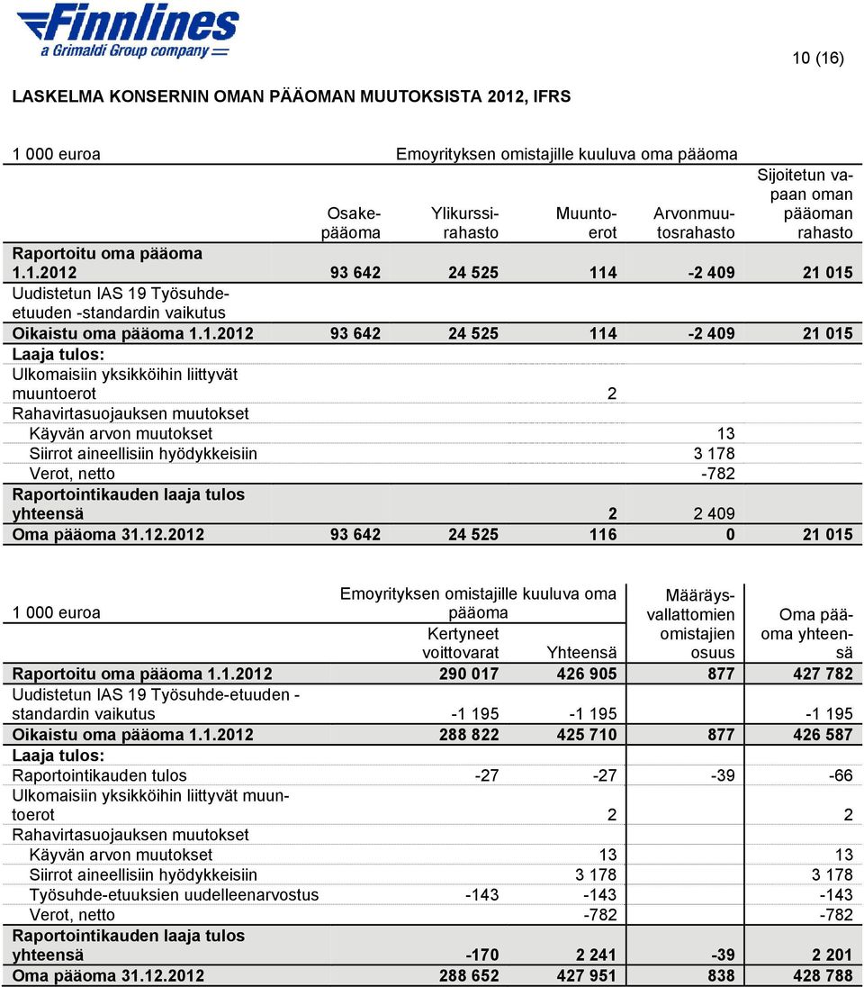 1.2012 93 642 24 525 114-2 409 21 015 Uudistetun IAS 19 Työsuhdeetuuden -standardin vaikutus Oikaistu oma pääoma 1.1.2012 93 642 24 525 114-2 409 21 015 Laaja tulos: Ulkomaisiin yksikköihin liittyvät