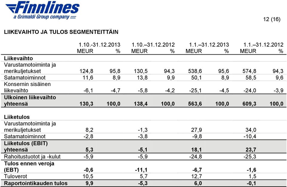 Ulkoinen liikevaihto yhteensä 130,3 100,0 138,4 100,0 563,6 100,0 609,3 100,0 Liiketulos Varustamotoiminta ja merikuljetukset 8,2-1,3 27,9 34,0 Satamatoiminnot -2,8-3,8-9,8-10,4