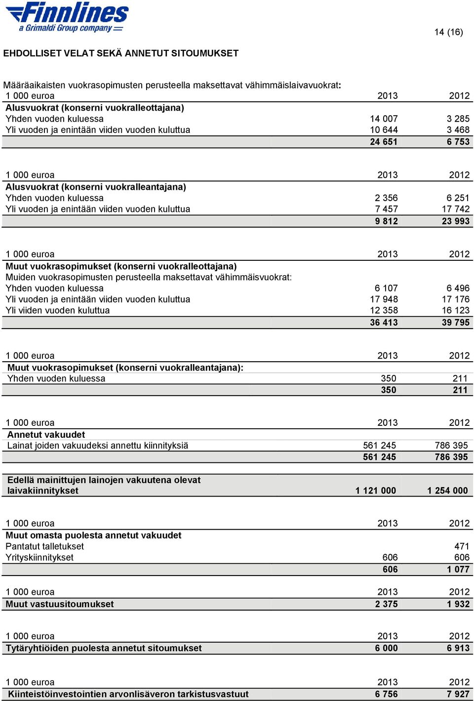 7 457 17 742 9 812 23 993 Muut vuokrasopimukset (konserni vuokralleottajana) Muiden vuokrasopimusten perusteella maksettavat vähimmäisvuokrat: Yhden vuoden kuluessa 6 107 6 496 Yli vuoden ja enintään