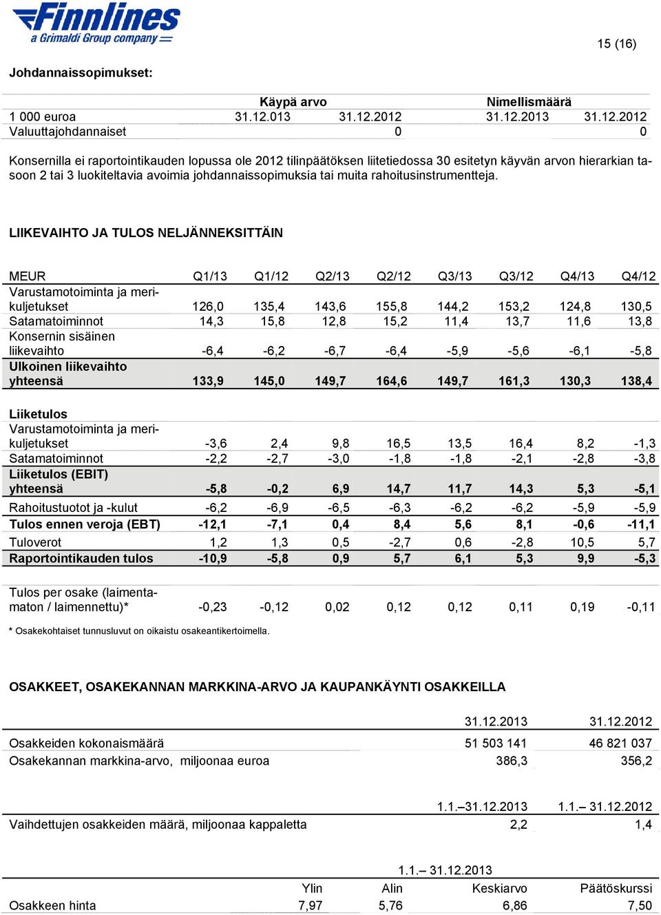 2012 31.12.22012 Valuuttajohdannaiset 0 0 Konsernilla ei raportointikauden lopussa ole 2012 tilinpäätöksen liitetiedossa 30 esitetyn käyvän arvon hierarkian tasoon 2 tai 3 luokiteltavia avoimia