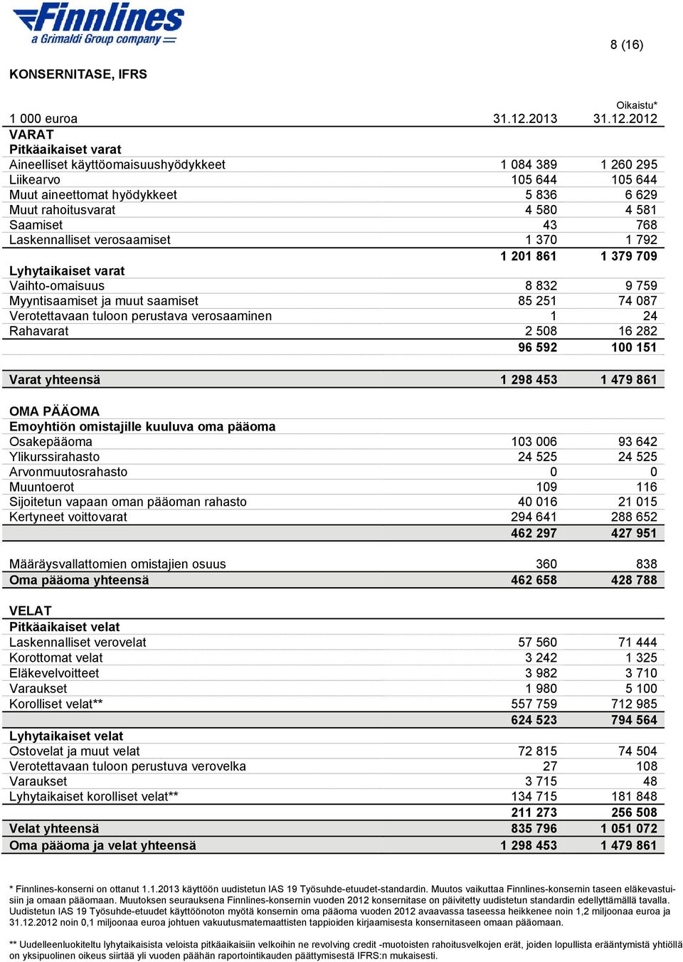 2012 VARAT Pitkäaikaiset varat Aineelliset käyttöomaisuushyödykkeet 1 084 389 1 260 295 Liikearvo 105 644 105 644 Muut aineettomat hyödykkeet 5 836 6 629 Muut rahoitusvarat 4 580 4 581 Saamiset 43