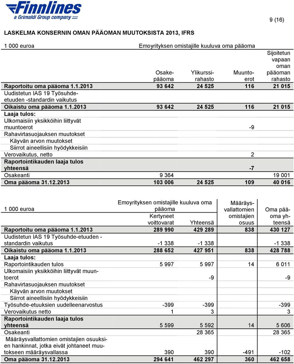 1.2013 93 642 24 525 116 21 015 Uudistetun IAS 19 Työsuhdeetuuden -standardin vaikutus Oikaistu oma pääoma 1.1.2013 93 642 24 525 116 21 015 Laaja tulos: Ulkomaisiin yksikköihin liittyvät muuntoerot