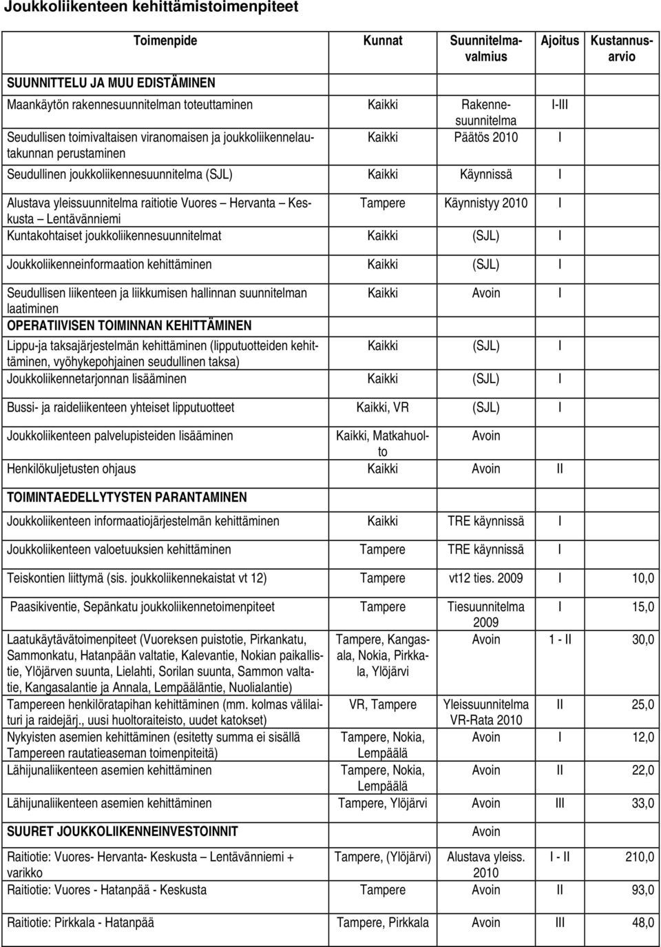 Hervanta Keskusta Tampere Käynnistyy 2010 I Lentävänniemi Kuntakohtaiset joukkoliikennesuunnitelmat Kaikki (SJL) I Joukkoliikenneinformaation kehittäminen Kaikki (SJL) I Seudullisen liikenteen ja