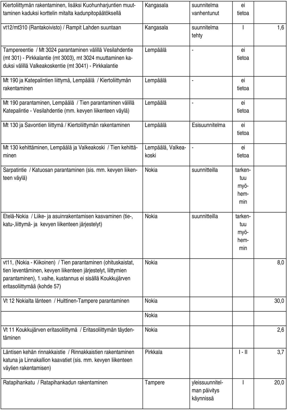 Pirkkalantie Mt 190 ja Katepalintien liittymä, Lempäälä / Kiertoliittymän rakentaminen Mt 190 parantaminen, Lempäälä / Tien parantaminen välillä Katepalintie - Vesilahdentie (mm.