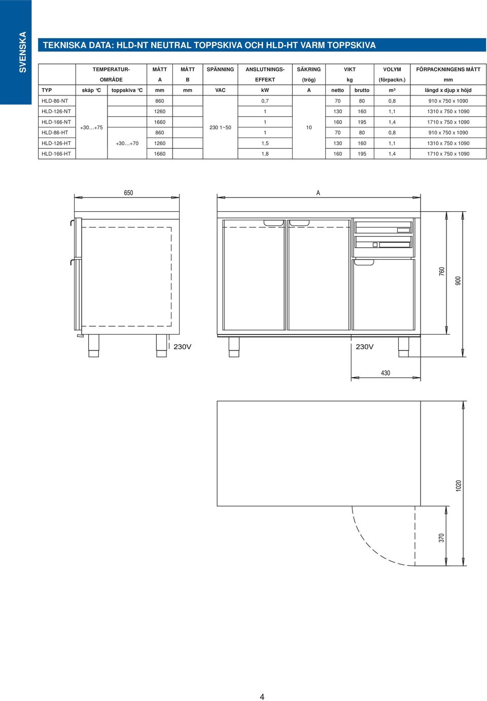 ) FÖRPACKNINGENS MÅTT mm TYP skåp C toppskiva C mm mm VAC kw A netto brutto m³ längd x djup x höjd HLD-86-NT 860 0,7 70 80 0,8 910 x 750 x 1090