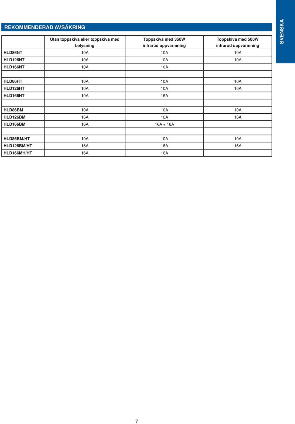 10A 10A SVENSKA HLD86HT 10A 10A 10A HLD126HT 10A 10A 16A HLD166HT 10A 16A HLD86BM 10A 10A 10A