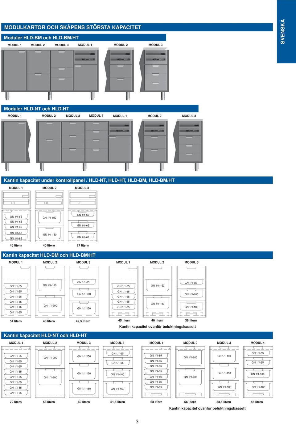 MODUL 1 MODUL 2 MODUL 3 MODUL 1 MODUL 2 MODUL 3 54 litern 48 litern 42,5 litern 45 litern 40 litern 36 litern Kantin kapacitet ovanför befuktningskassett Kantin kapacitet HLD-NT och HLD-HT