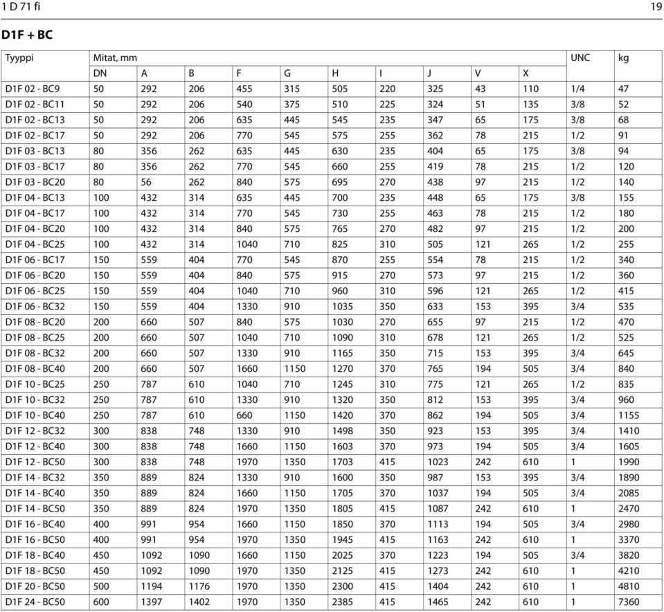 255 419 78 215 1/2 120 D1F 03 - BC20 80 56 262 840 575 695 270 438 97 215 1/2 140 D1F 04 - BC13 100 432 314 635 445 700 235 448 65 175 3/8 155 D1F 04 - BC17 100 432 314 770 545 730 255 463 78 215 1/2