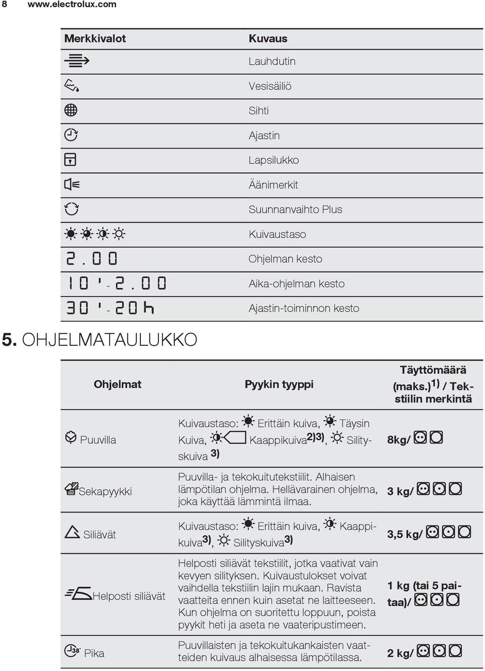 Pyykin tyyppi Kuivaustaso: Erittäin kuiva, Täysin Kuiva, Kaappikuiva 2)3), Silityskuiva 3) Puuvilla- ja tekokuitutekstiilit. Alhaisen lämpötilan ohjelma.