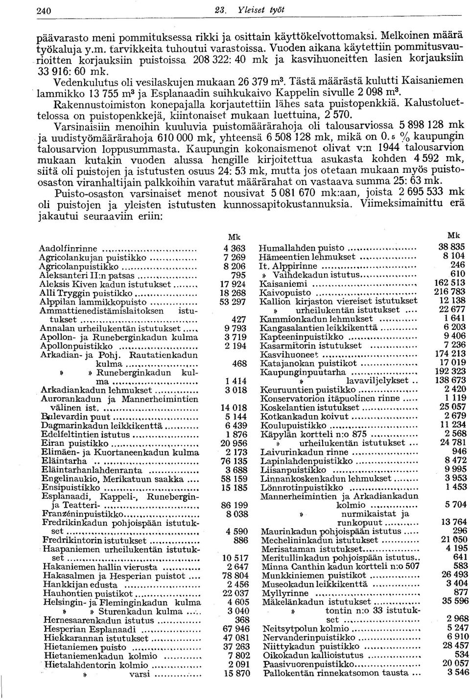 Tästä määrästä kulutti Kaisaniemen lammikko 3 755 m 3 ja Esplanaadin suihkukaivo Kappelin sivulle 2 098 m 3. Rakennustoimiston konepajalla korjautettiin lähes sata puistopenkkiä.