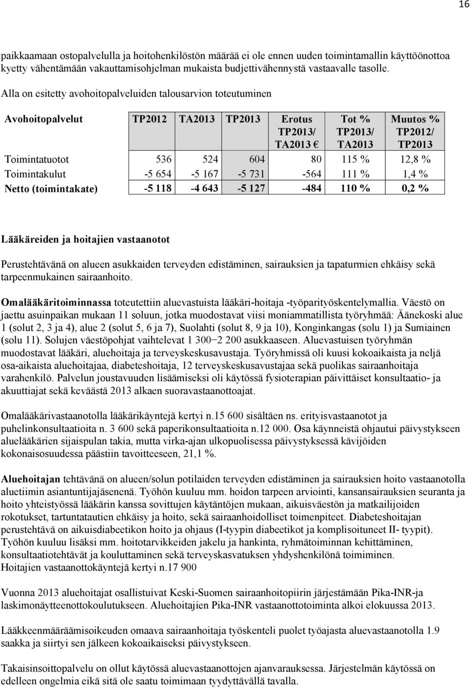 Toimintakulut -5 654-5 167-5 731-564 111 % 1,4 % Netto (toimintakate) -5 118-4 643-5 127-484 110 % 0,2 % Lääkäreiden ja hoitajien vastaanotot Perustehtävänä on alueen asukkaiden terveyden