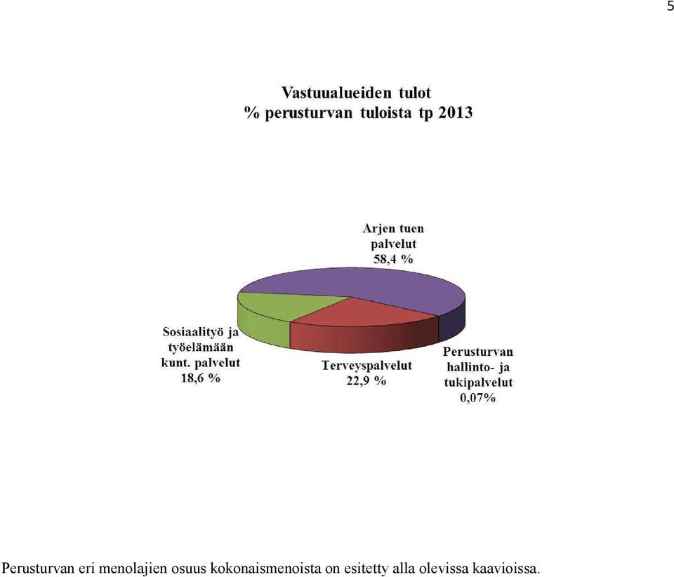 kokonaismenoista on