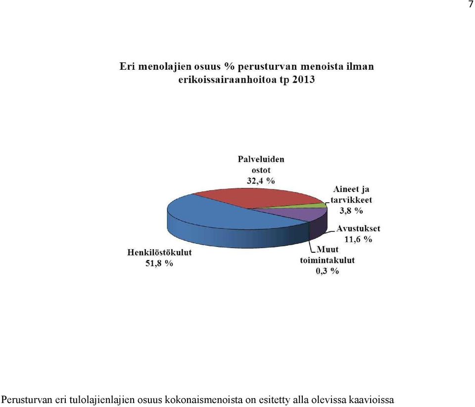 kokonaismenoista on