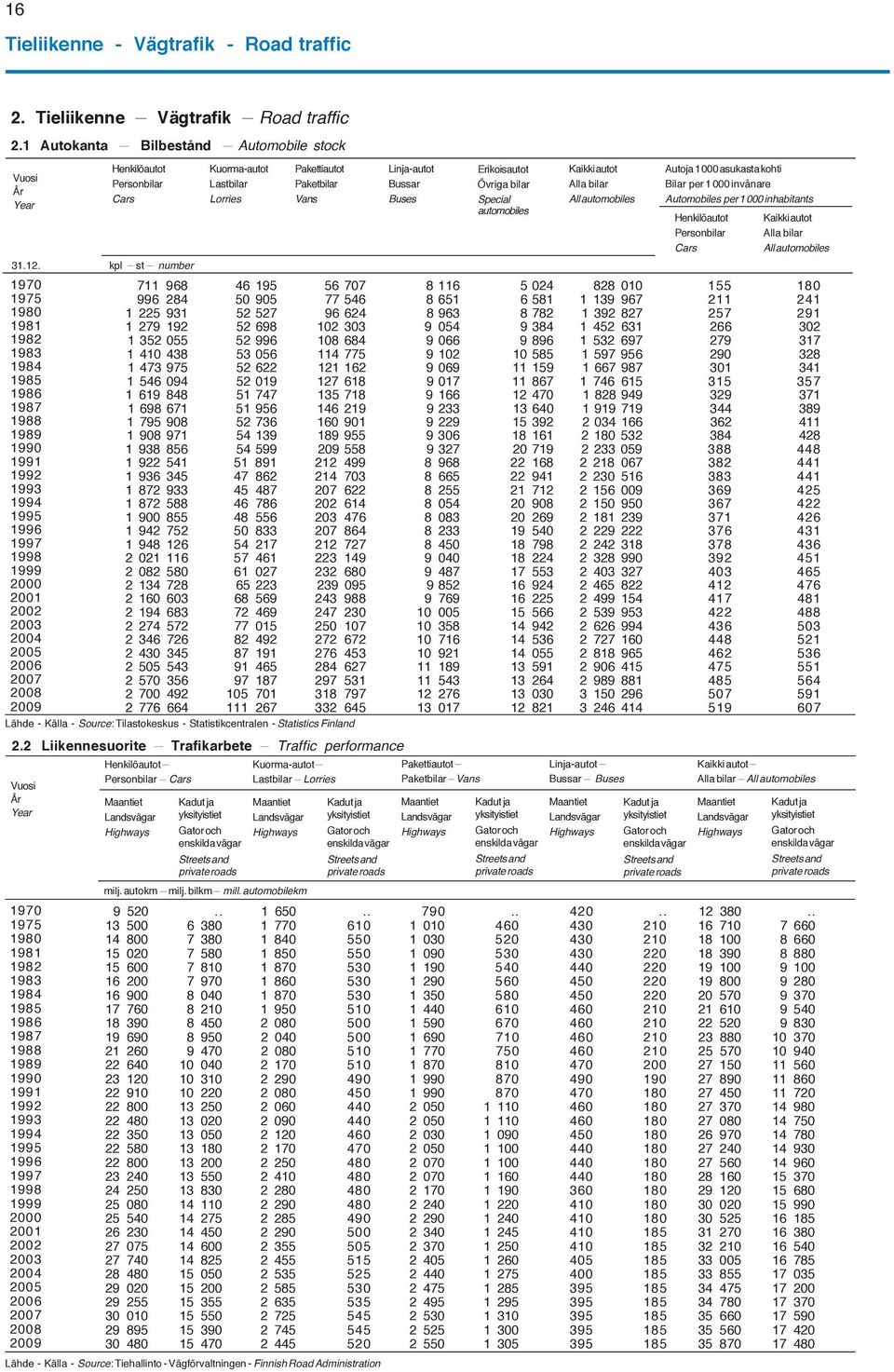 2 Liikennesuorite Trafikarbete Traffic performance Vuosi År Year 1970 1975 1980 1981 1982 1983 1984 1985 1986 1987 1988 1989 1990 1991 1992 1993 1994 1995 1996 1997 1998 1999 2000 2001 2002 2003 2004