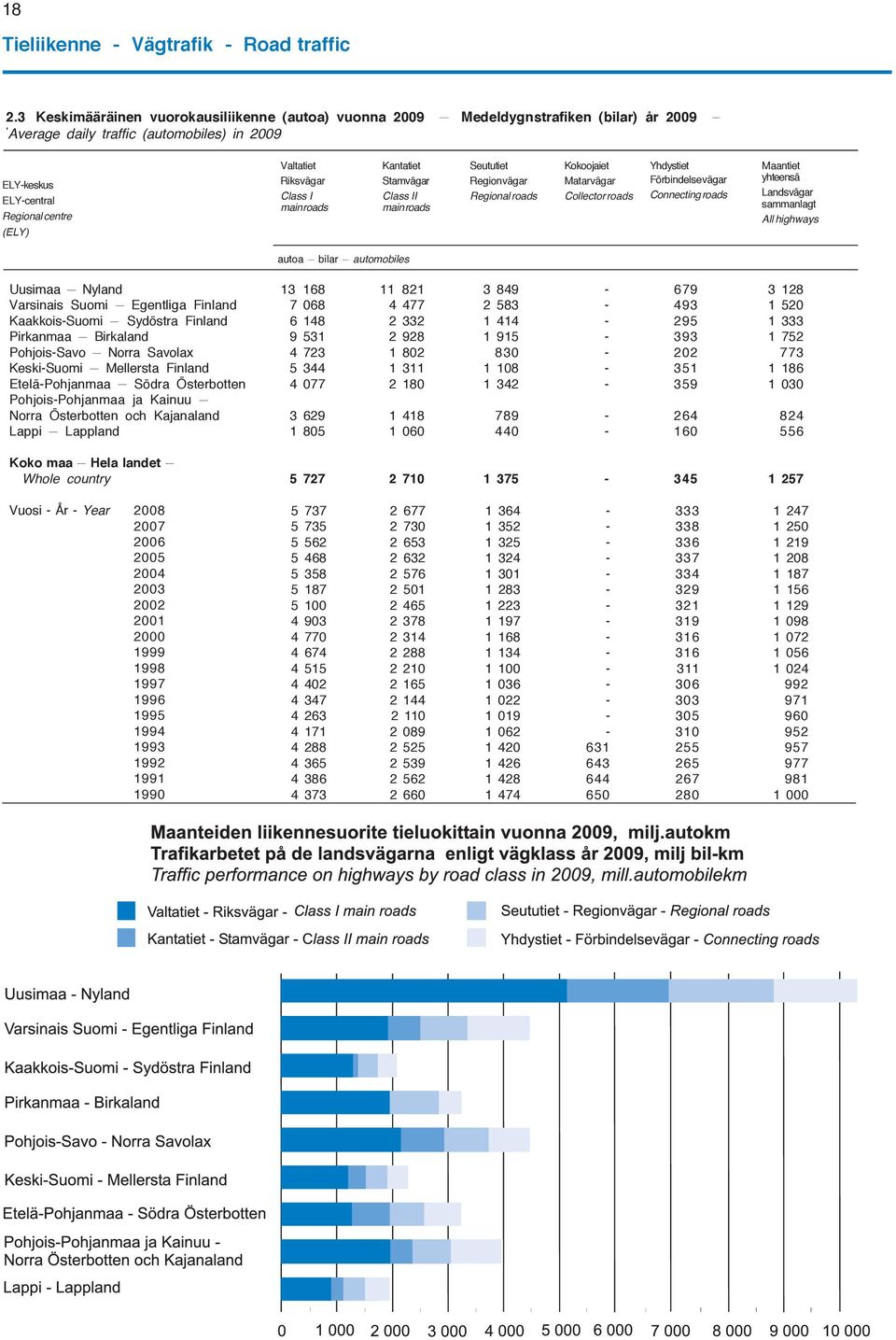 Kantatiet Stamvägar Class II main Seututiet Regionvägar Regional Kokoojaiet Matarvägar Collector Yhdystiet Förbindelsevägar Connecting Maantiet yhteensä Landsvägar sammanlagt All highways autoa bilar