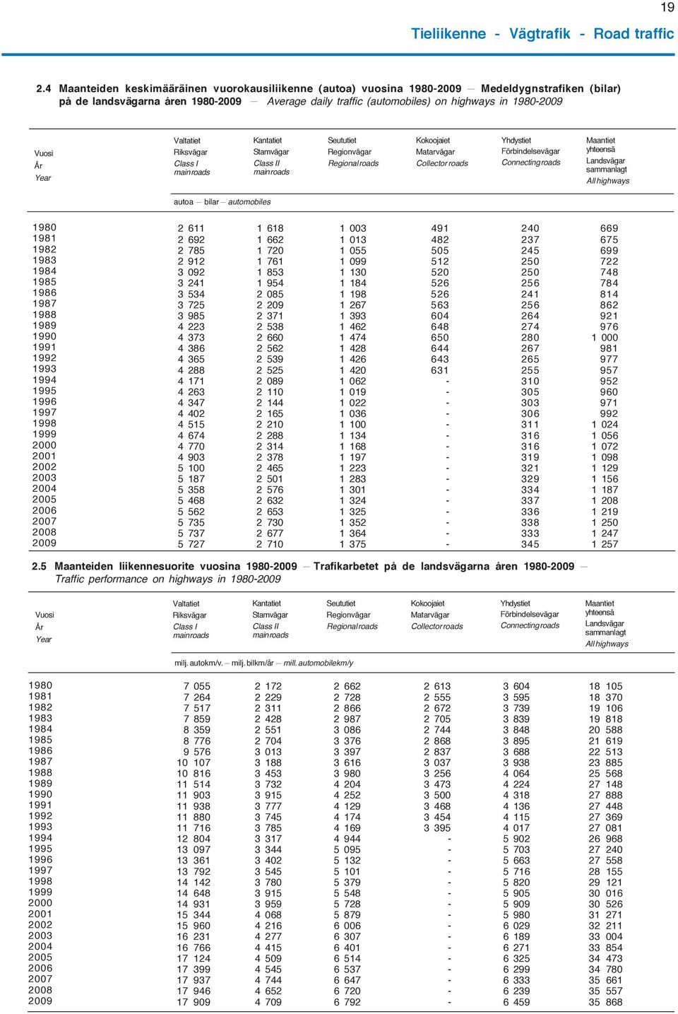 Valtatiet Riksvägar Class I main Kantatiet Stamvägar Class II main Seututiet Regionvägar Regional Kokoojaiet Matarvägar Collector Yhdystiet Förbindelsevägar Connecting Maantiet yhteensä Landsvägar