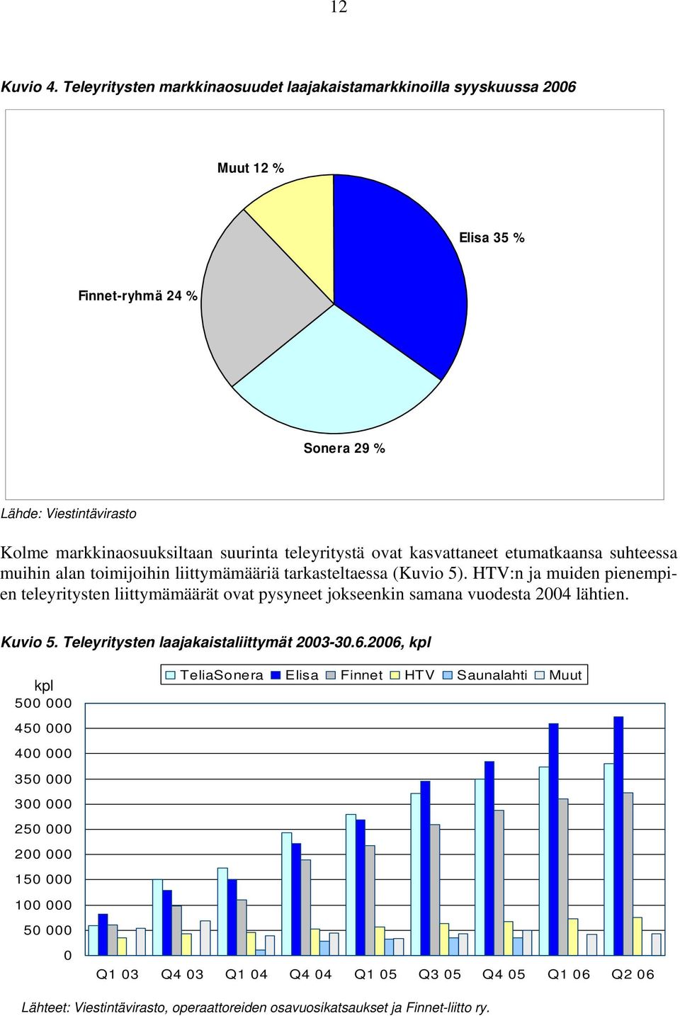 teleyritystä ovat kasvattaneet etumatkaansa suhteessa muihin alan toimijoihin liittymämääriä tarkasteltaessa (Kuvio 5).