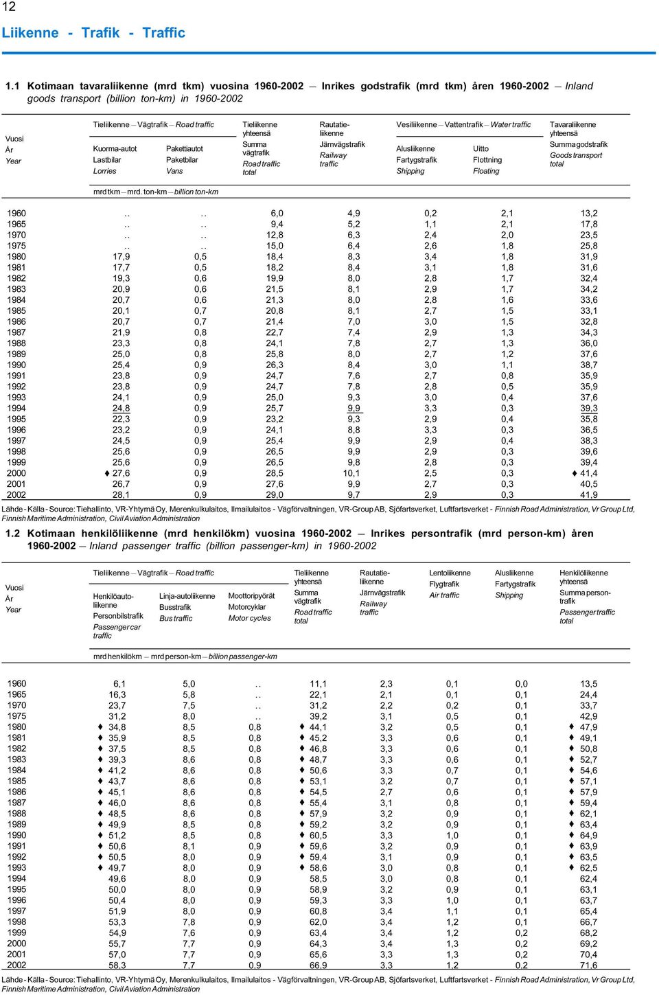 Water traffic Alusliikenne Fartygstrafik Shipping Uitto Flottning Floating Tavaraliikenne godstrafik Goods transport total mrd tkm mrd ton-km billion ton-km 1960 1965 1970 1975 1980 1981 1982 1983