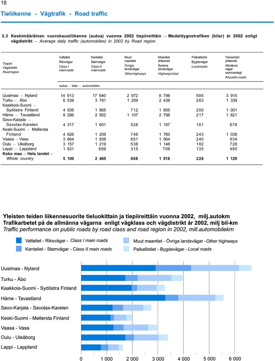 Yleiset tiet Allmänna vägar sammanlagt All public autoa bilar automobiles Uusimaa Nyland Turku Åbo Kaakkois-Suomi Sydöstra Finland Häme Tavastland Savo-Karjala Savolax-Karelen Keski-Suomi Mellersta