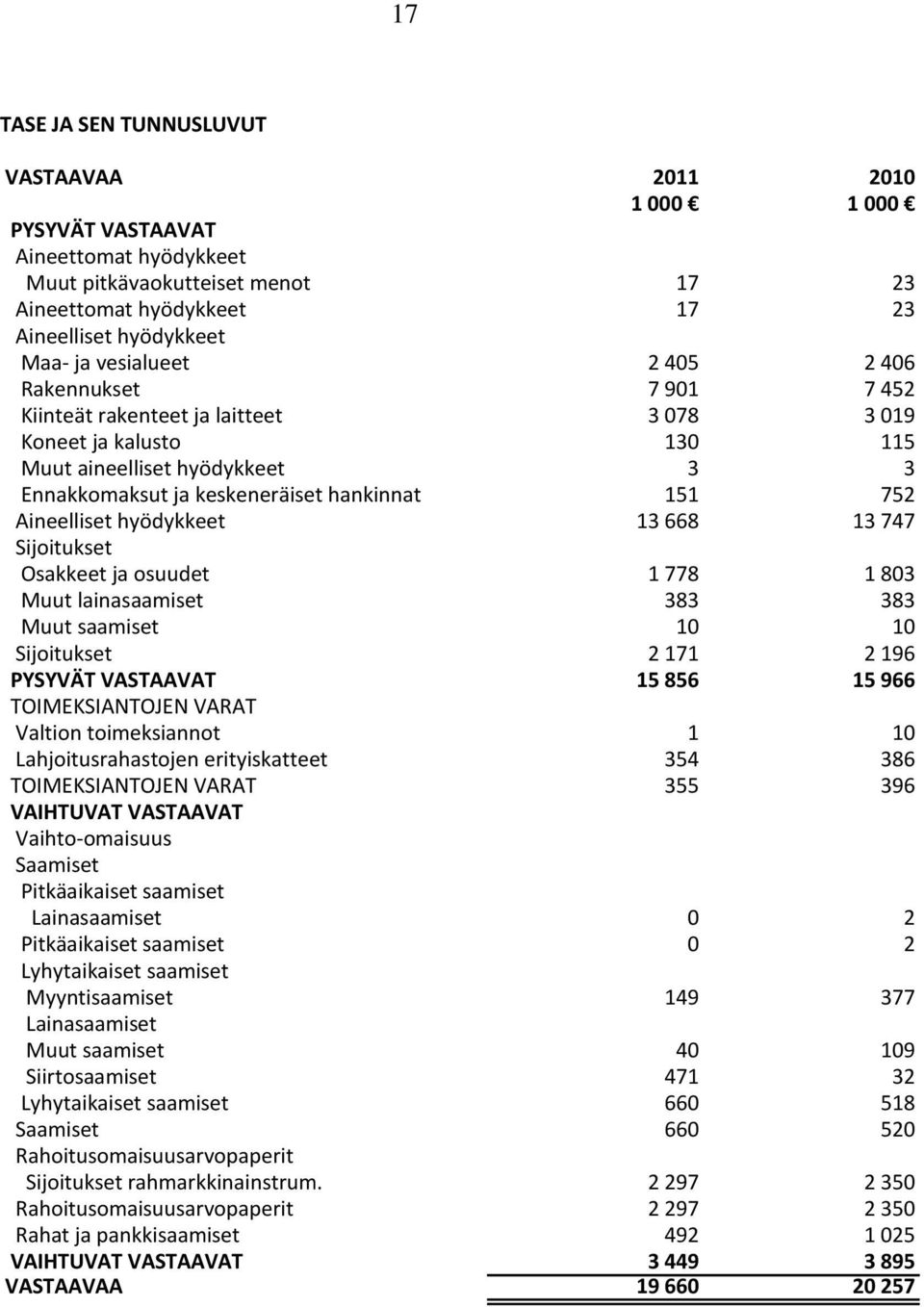 Aineelliset hyödykkeet 13 668 13 747 Sijoitukset Osakkeet ja osuudet 1 778 1 803 Muut lainasaamiset 383 383 Muut saamiset 10 10 Sijoitukset 2 171 2 196 PYSYVÄT VASTAAVAT 15 856 15 966 TOIMEKSIANTOJEN