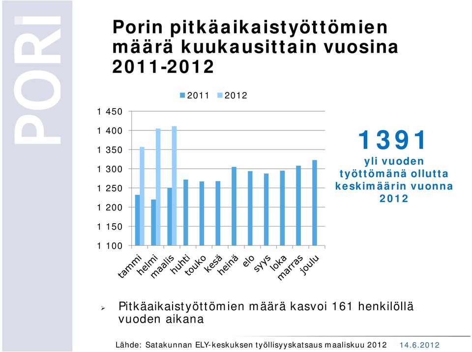 keskimäärin vuonna 2012 1 150 1 100 Pitkäaikaistyöttömien määrä kasvoi 161