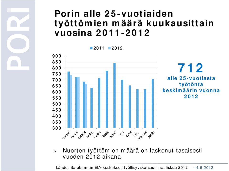 työtöntä keskimäärin vuonna 2012 Nuorten työttömien määrä on laskenut tasaisesti