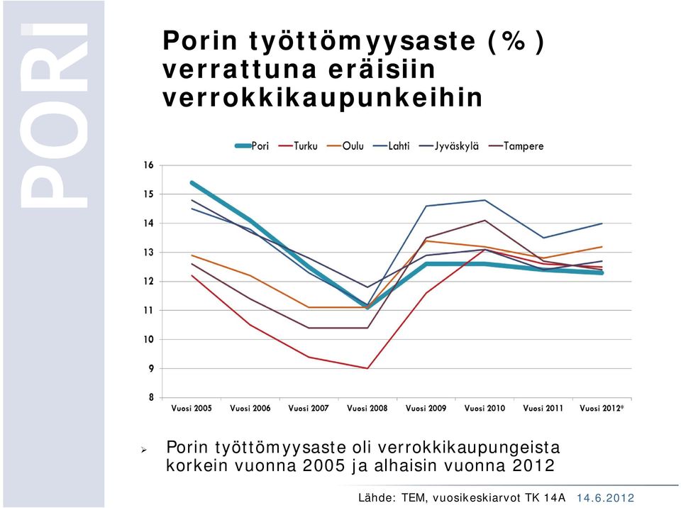 verrokkikaupungeista korkein vuonna 2005 ja