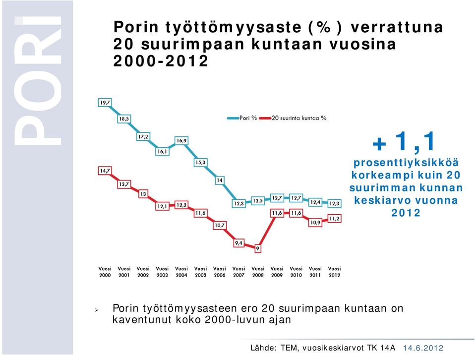 keskiarvo vuonna 2012 Porin työttömyysasteen ero 20 suurimpaan