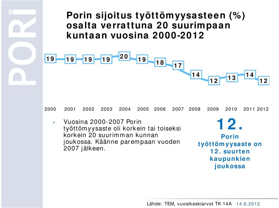 2000-2007 Porin työttömyysaste oli korkein tai toiseksi korkein 20 suurimman kunnan joukossa.