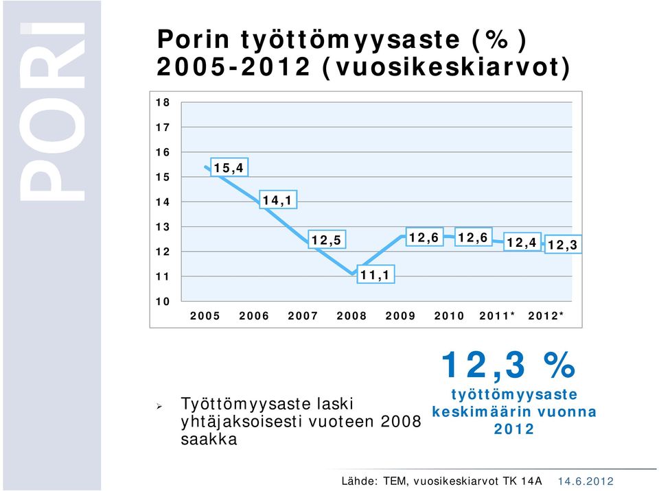 2010 2011* 2012* Työttömyysaste laski yhtäjaksoisesti vuoteen 2008 saakka