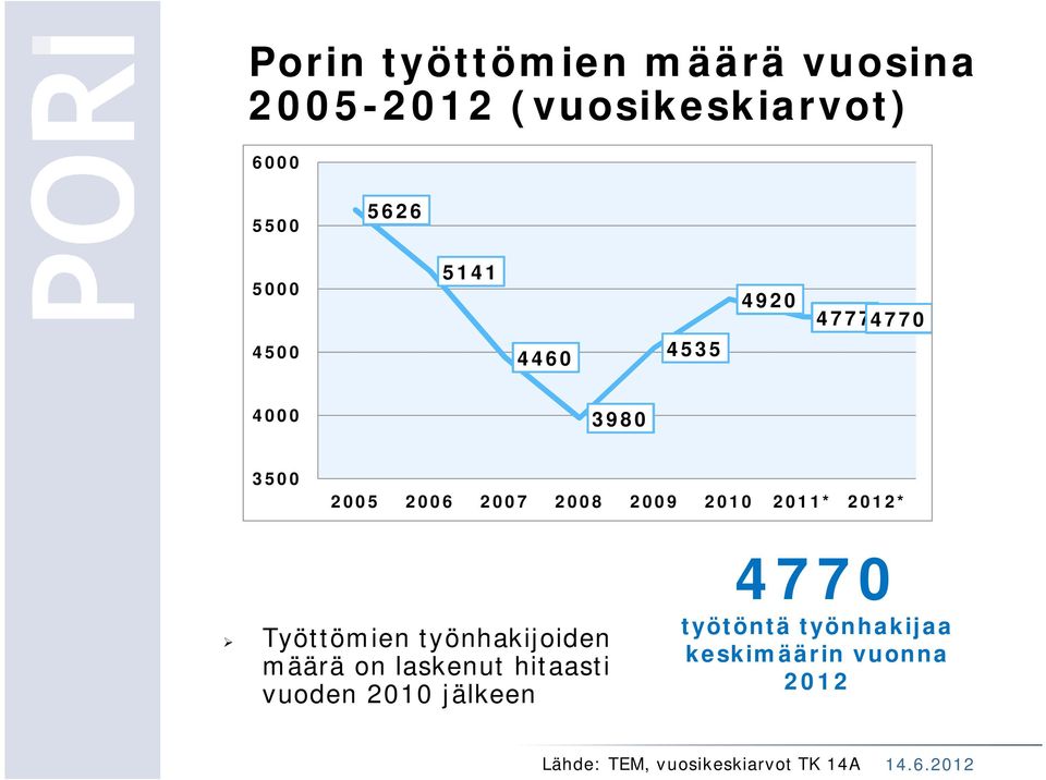 2011* 2012* Työttömien työnhakijoiden määrä on laskenut hitaasti vuoden 2010