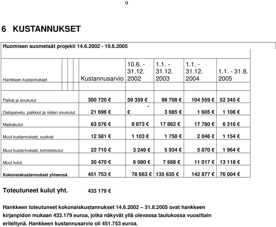 vuokrat 12 581 1 103 1 758 2 046 1 154 Muut kustannukset, toimistokulut 22 710 3 249 5 934 5 870 1 964 Muut kulut 30 470 6 080 7 688 11 017 13 118 Kokonaiskustannukset yhteensä 451 753 78 663 135 635