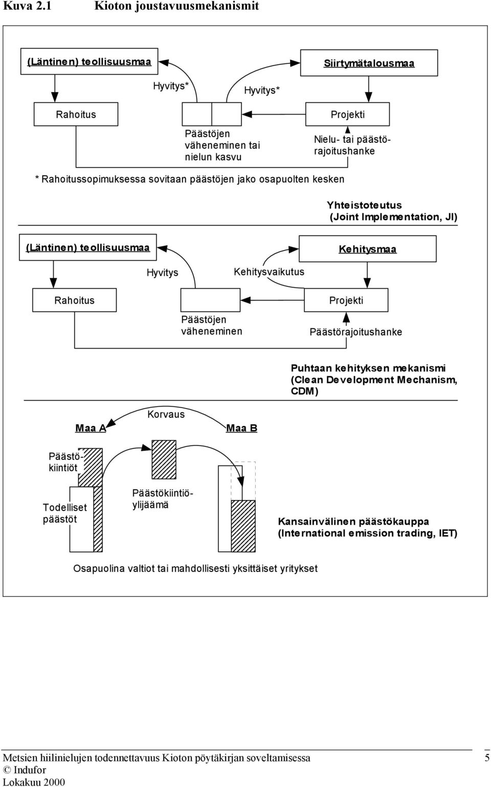 päästörajoitushanke * Rahoitussopimuksessa sovitaan päästöjen jako osapuolten kesken Yhteistoteutus (Joint Implementation, JI) (Läntinen) teollisuusmaa Kehitysmaa