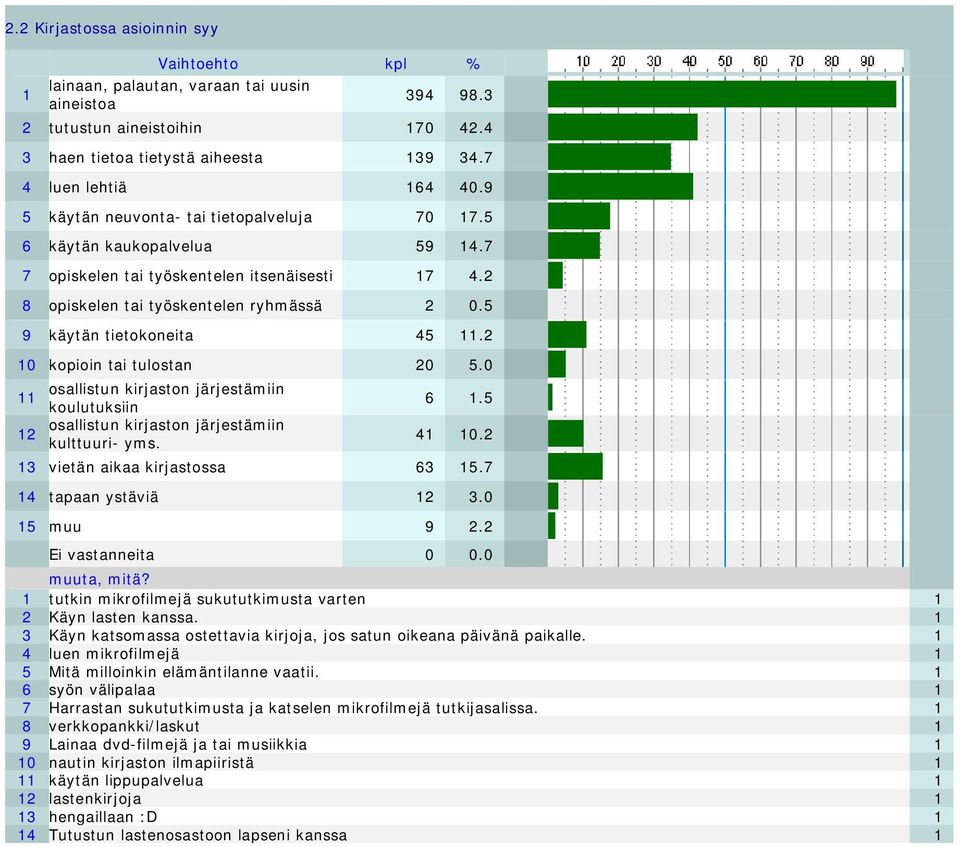 2 10 kopioin tai tulostan 20 5.0 11 osallistun kirjaston järjestämiin koulutuksiin 6 1.5 12 osallistun kirjaston järjestämiin kulttuuri- yms. 41 10.2 13 vietän aikaa kirjastossa 63 15.