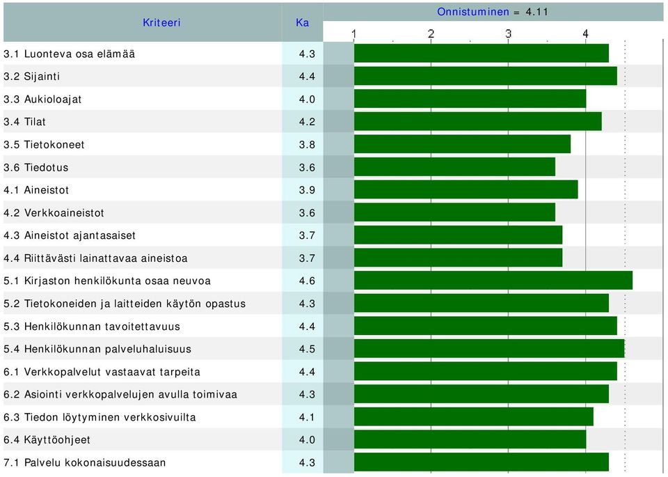 6 5.2 Tietokoneiden ja laitteiden käytön opastus 4.3 5.3 Henkilökunnan tavoitettavuus 4.4 5.4 Henkilökunnan palveluhaluisuus 4.5 6.