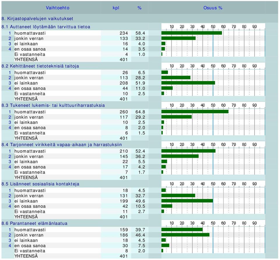 3 Tukeneet lukemis- tai kulttuuriharrastuksia 1 huomattavasti 260 64.8 2 jonkin verran 117 29.2 3 ei lainkaan 10 2.5 4 en osaa sanoa 8 2.0 Ei vastanneita 6 1.5 8.