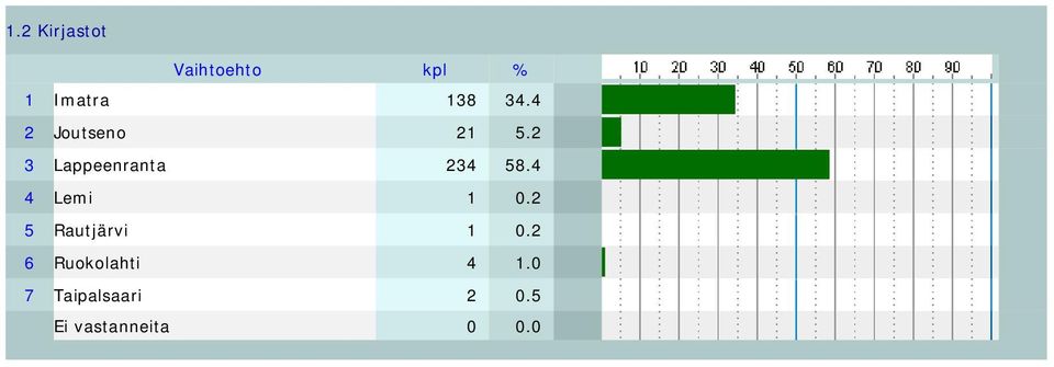 2 3 Lappeenranta 234 58.